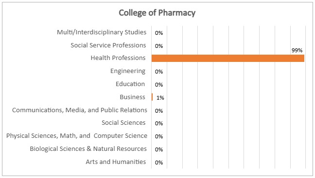 College of Pharmacy